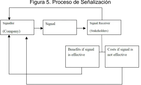 Figura 5. Proceso de Señalización
