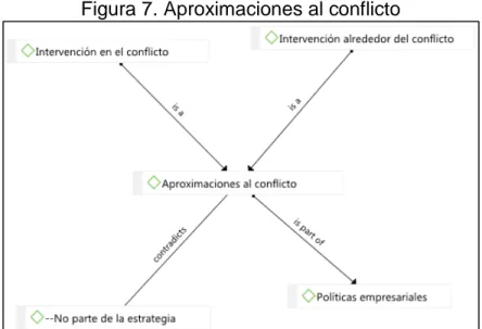 Figura 7. Aproximaciones al conflicto 