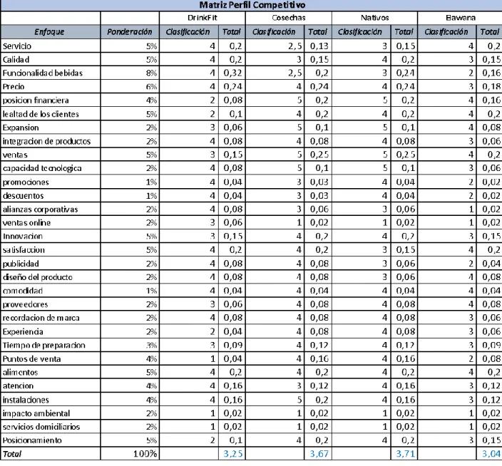 Tabla 1.  Matriz de perfil competitivo.  