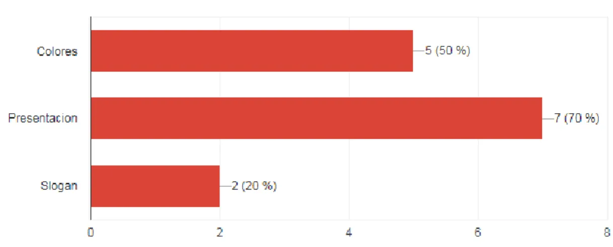 Gráfico 10. Aspectos importantes en la presentación de un producto. 