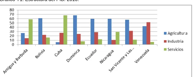 Gráfico Y1. Estructura del PIB. 2010. 