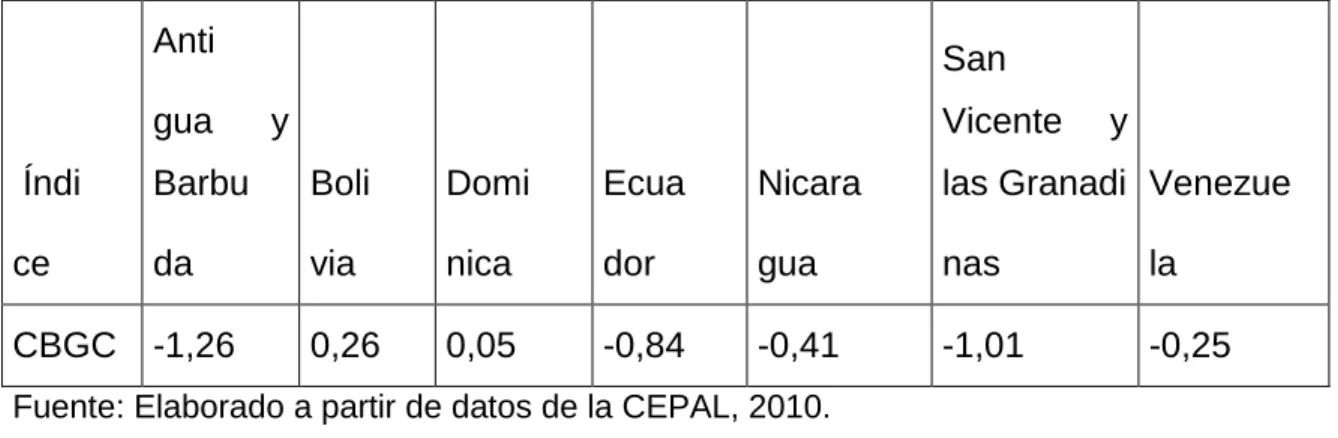 Tabla X14. Índice de Complementariedad Bilateral Global del Comercio (CBGC).