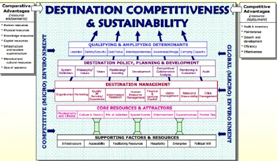 Figura 1. Modelo de competitividad y sostenibilidad de Crouch y Ritchie 