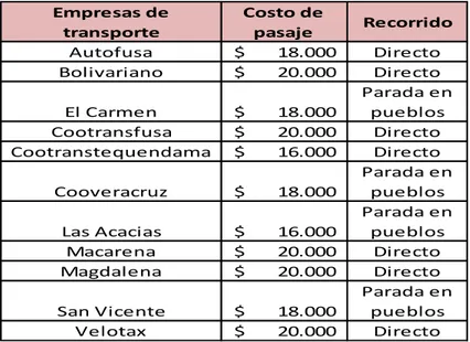 Tabla 1. Empresas de transporte que viajan a Girardot desde Bogotá - Terminal Salitre y Sur 