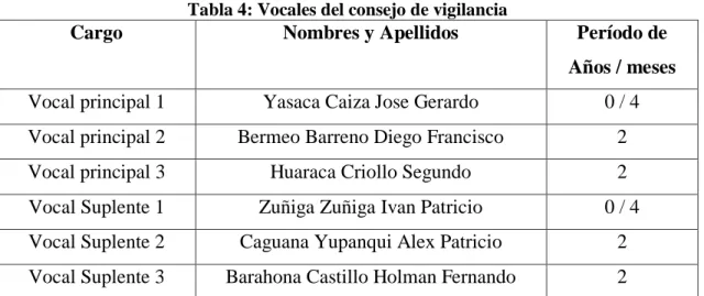 Tabla 4: Vocales del consejo de vigilancia