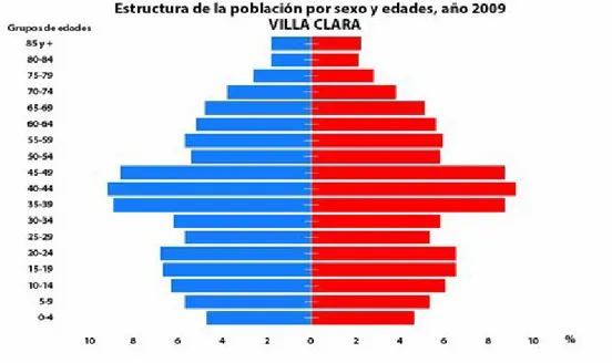 Figura 2.2. Pirámide poblacional de Villa Clara Fuente: ONE