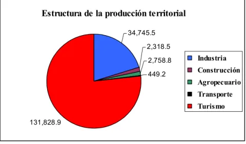 Figura 2.4 Estructura de la producción territorial