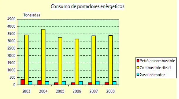 Figura 2.8. Consumo de portadores energéticos en Caibarién Fuente: Elaboración propia a partir de ONE