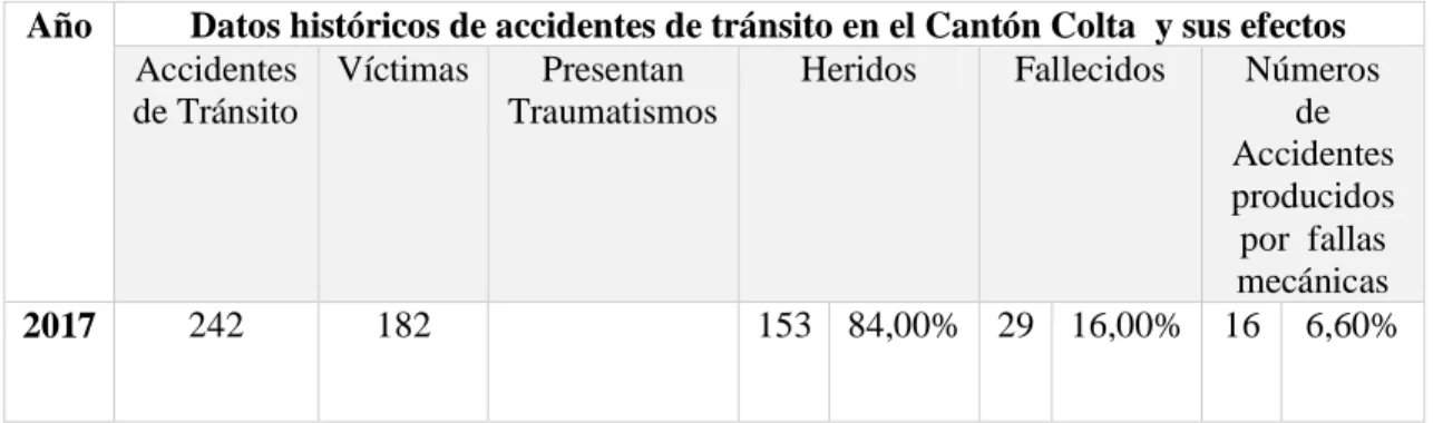 Tabla 1. Datos históricos de accidentes de tránsito en el cantón Colta y sus  efectos 