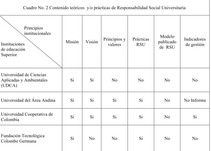 Cuadro No. 2 Contenido teóricos  y/o prácticas de Responsabilidad Social Universitaria  