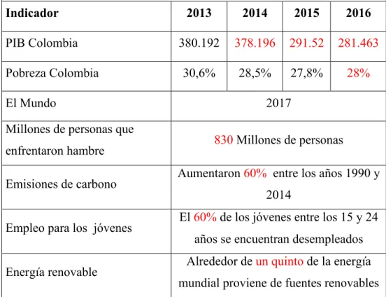 Tabla No.1 Indicadores Macroeconómicos en Colombia y el mundo 