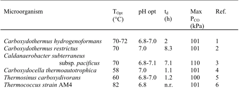 Table 1. Obligate anaerobic hydrogenogenic CO converting microorganisms. 