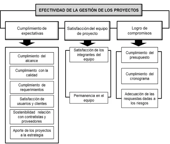 Figura  5.  Constructo final de efectividad de la gestión de los proyectos según (Ariza  Aguilera D