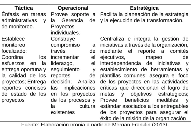 Tabla 2. Modelo de Morgan Franklin 