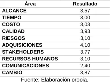 Tabla 10. Resultados sobre prácticas en la gestión de proyectos CDGC 