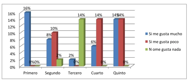Gráfico N° 3. Porcentajes pregunta 3. 