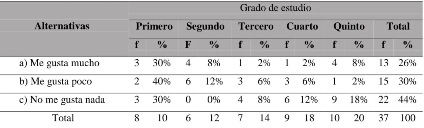 Tabla 9. Pregunta 4. 