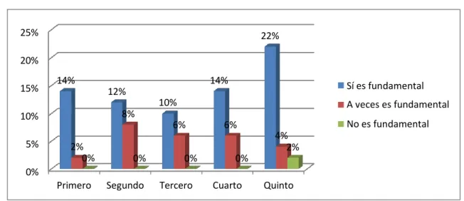 Gráfico N° 10. Porcentajes pregunta 10. 
