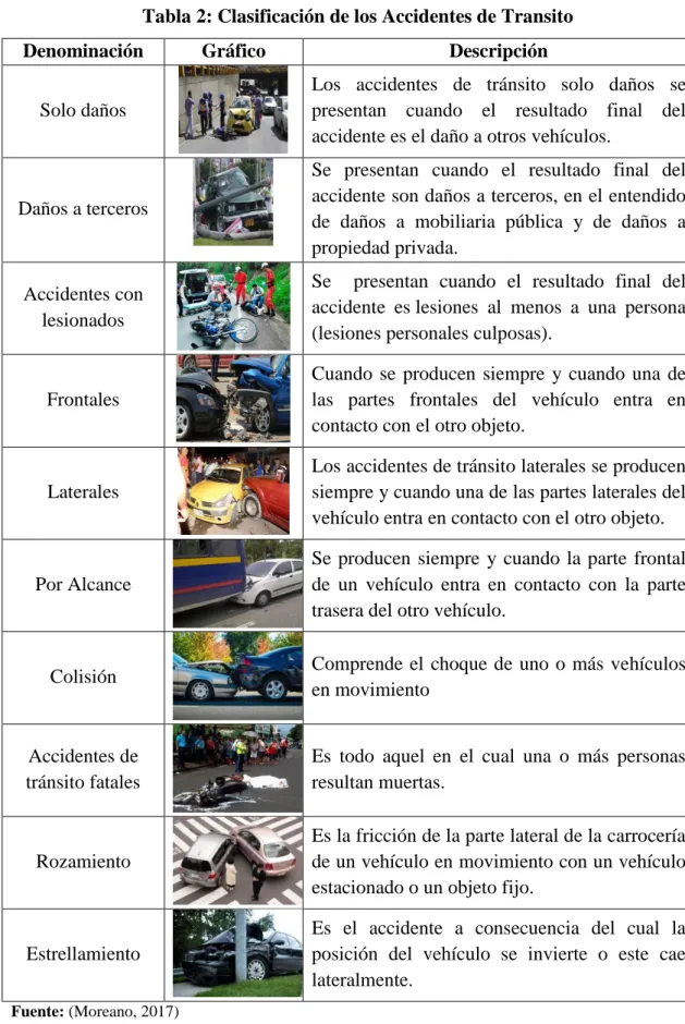 Tabla 2: Clasificación de los Accidentes de Transito 