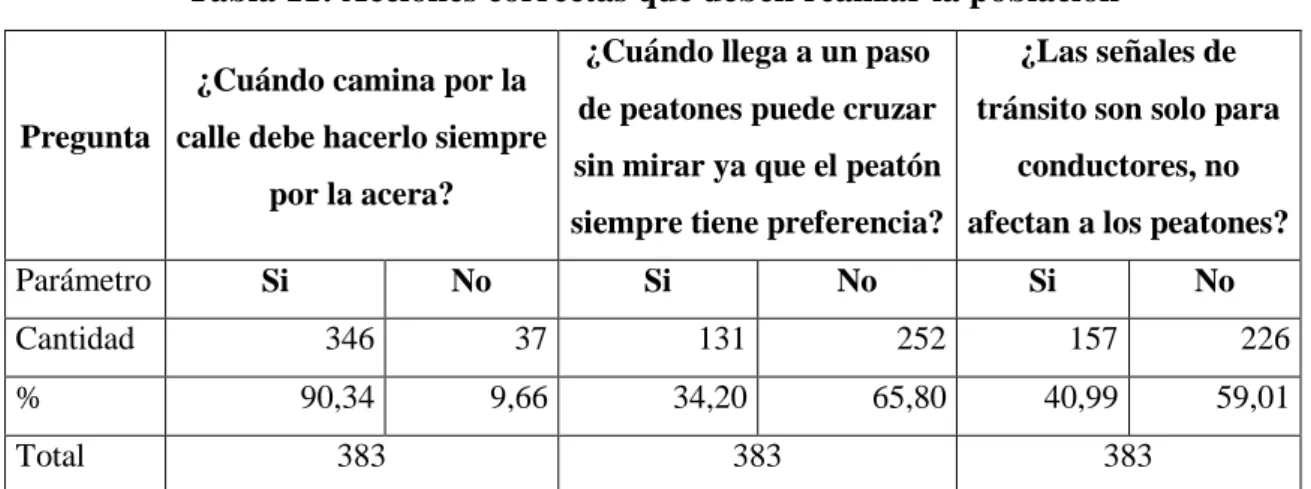 Tabla 11: Acciones correctas que deben realizar la población 