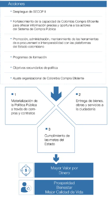 Figura 1. Plan Estratégico 2017-2020 (Fuente Colombia Compra Eficiente, 2017) 