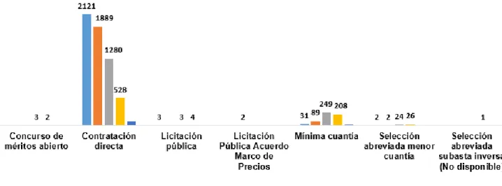 Figura 5. Número De Contratos Perfeccionados A Abril De 2017 En Secop II (Fuente Colombia Compra  Eficiente, 2017) 
