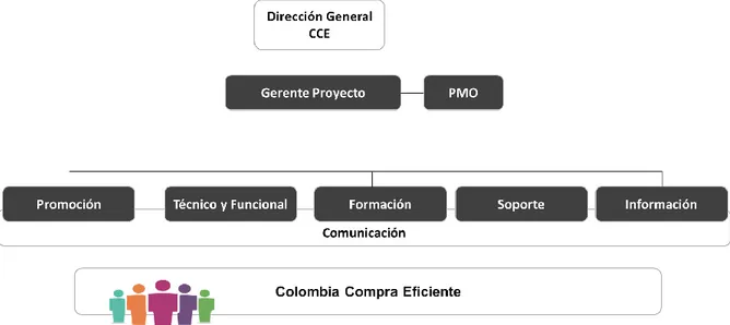 Figura 10. Organigrama del Proyecto de Despliegue (Fuente Colombia Compra Eficiente, 2017) 