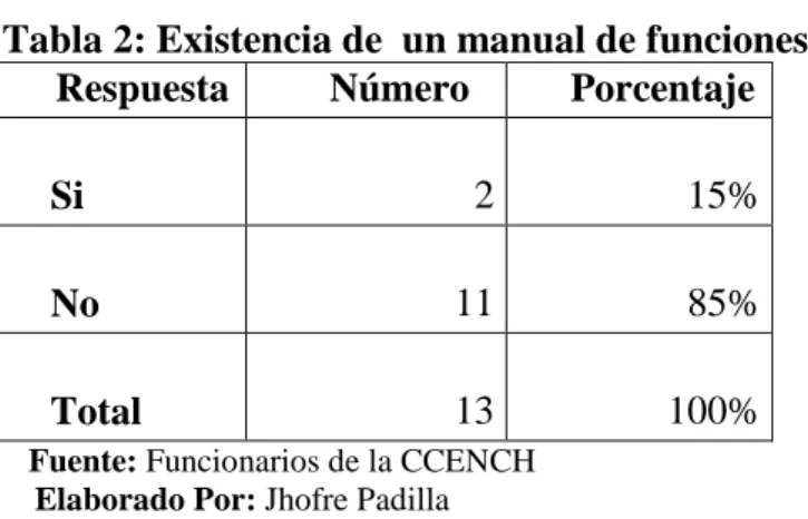Gráfico 3: Existencia de un manual de funciones 