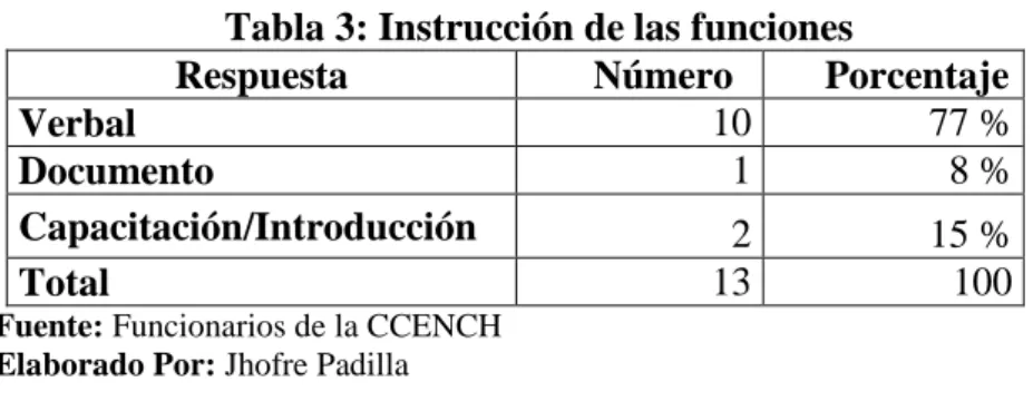 Tabla 3: Instrucción de las funciones 