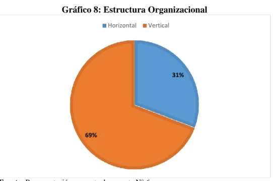 Gráfico 8: Estructura Organizacional 