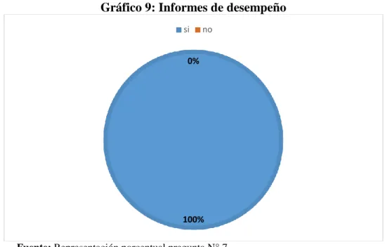 Gráfico 9: Informes de desempeño 