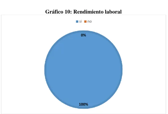 Gráfico 10: Rendimiento laboral 