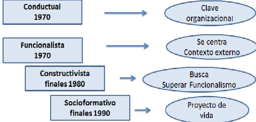 Figura  1.3.1:   Enfoques  de  las  competencias. 