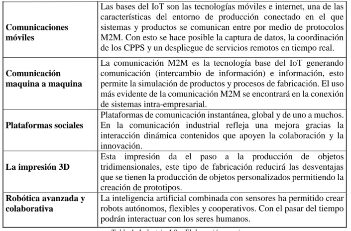 Tabla 1: Industria 4.0 – Elaboración propia 