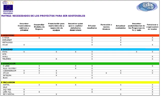 Table 3. The @LIS-ISN Synergy Matrix (source: @LIS-ISN project).