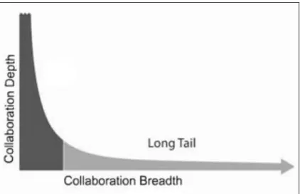 Figure 2 – The long tail of networking 