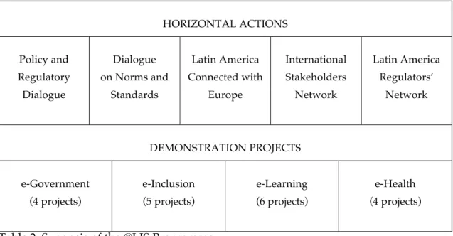 Table 2: Synopsis of the @LIS Programme. 