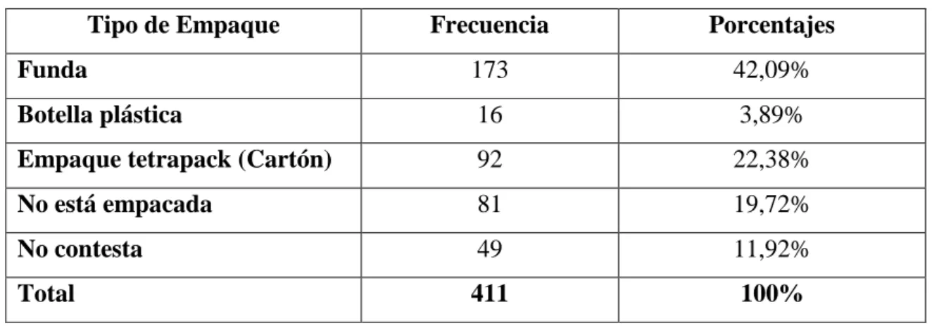 Tabla 16:  Empaque en el que viene la leche de consumo 