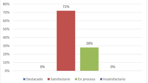 Figura 4. Indicador pronunciación y entonación – Pre test  Interpretación 