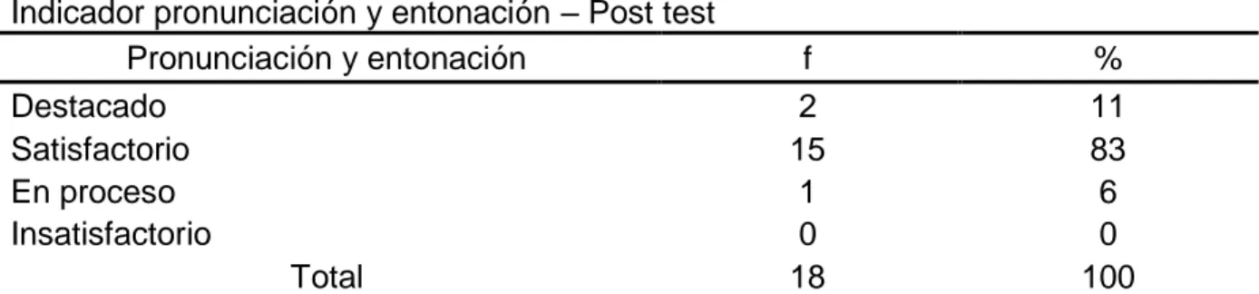 Figura 9. Indicador pronunciación y entonación – Post test  Interpretación 