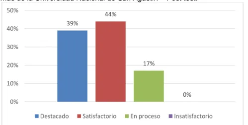 Figura 10. Indicador expresiones kinestésicas – Post test  Interpretación 