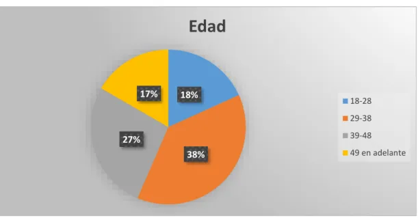 Gráfico 2: Edad 