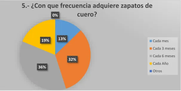 Gráfico 7: Frecuencia de compra de calzado de cuero 