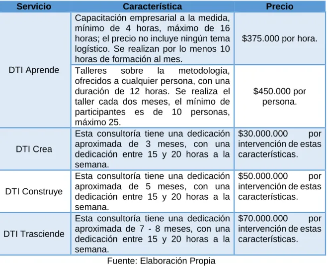 Tabla 2: Tabla de precios DTI Group 