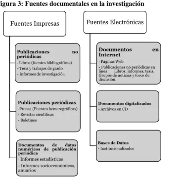 Figura 3: Fuentes documentales en la investigación 