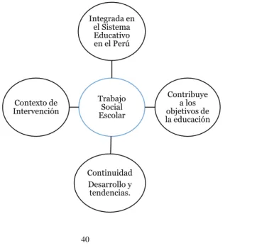 Figura 8: Conceptos clave del Trabajo Social en el contexto educativo scolar 