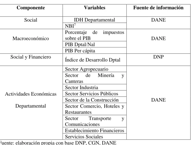 Ilustración 4: Variables de caracterización 