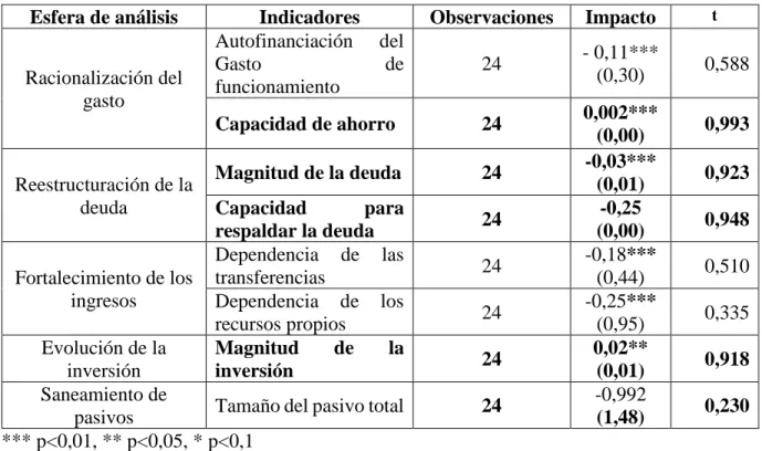 Ilustración 6: Resultados de los efectos del Programa 