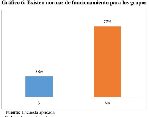 Gráfico 6: Existen normas de funcionamiento para los grupos 