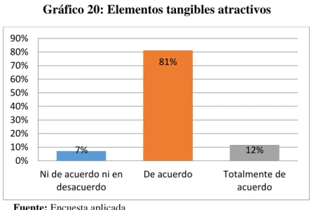 Gráfico 20: Elementos tangibles atractivos 